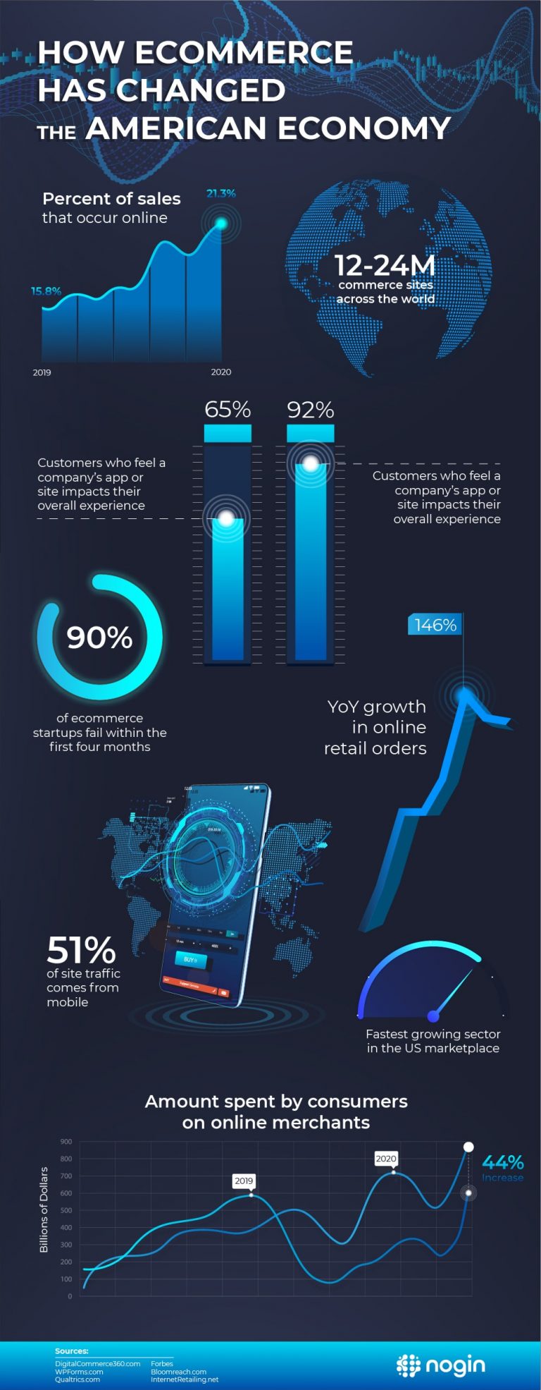 Evolution of Ecommerce: The Latest Trends and Innovations